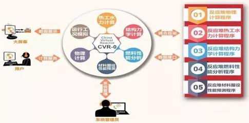 中核集團啟動我國首個E級超算數值反應堆系統研發工作